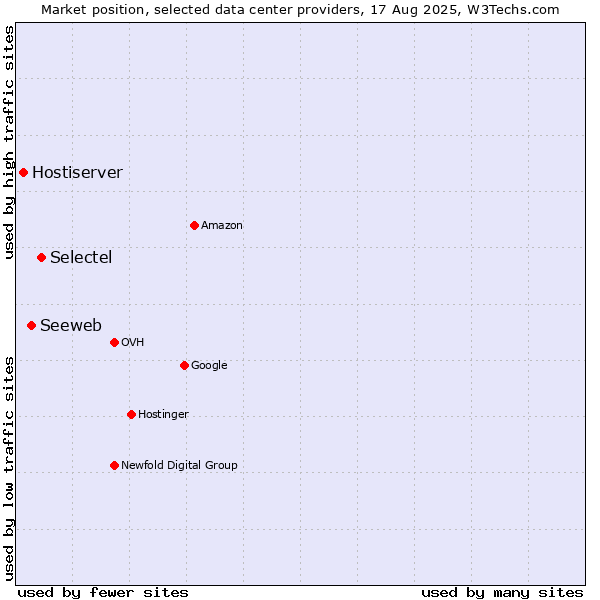 Market position of Selectel vs. Seeweb vs. Hostiserver
