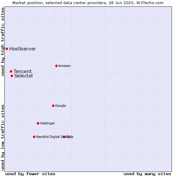Market position of Selectel vs. Tencent vs. Hostiserver