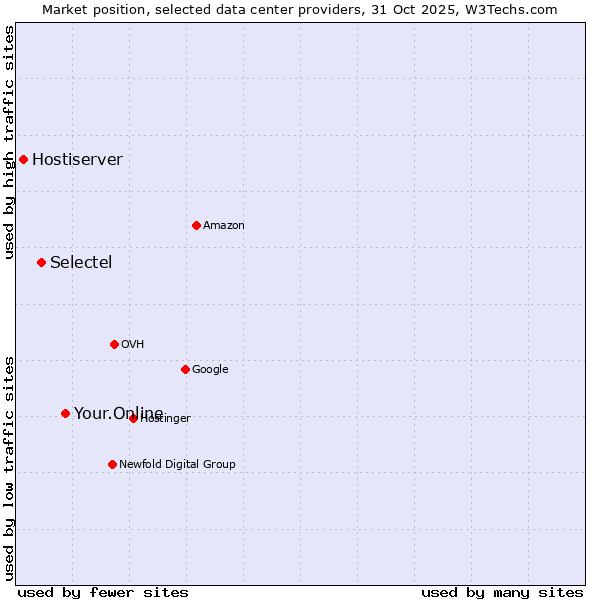 Market position of Your.Online vs. Selectel vs. Hostiserver