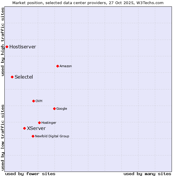 Market position of XServer vs. Selectel vs. Hostiserver