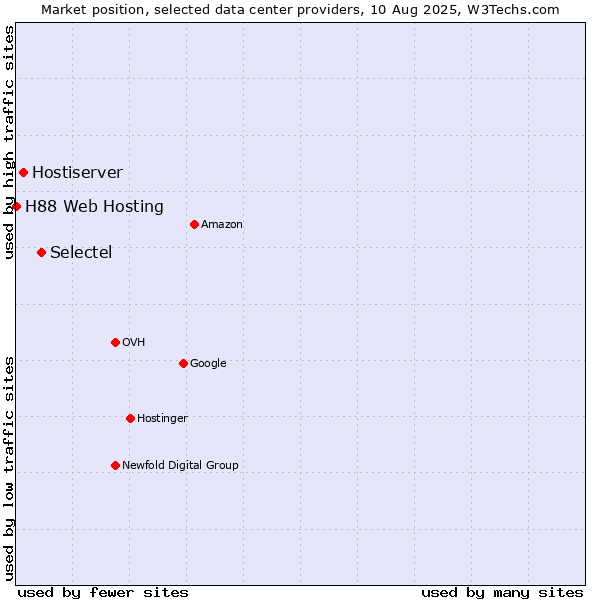 Market position of Selectel vs. Hostiserver vs. H88 Web Hosting