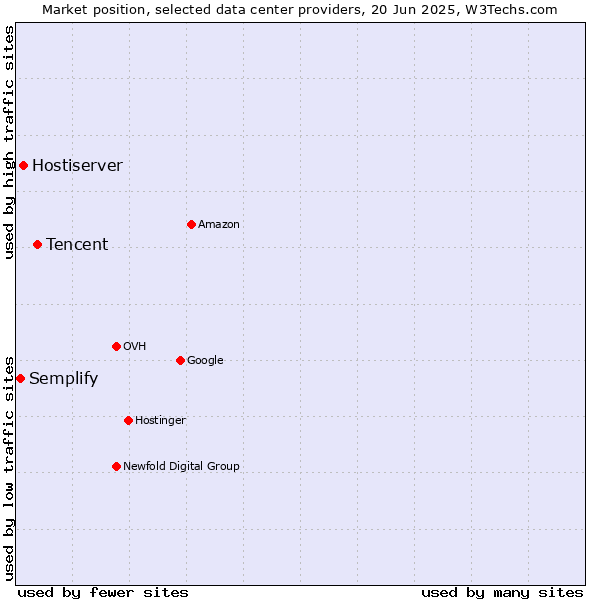 Market position of Tencent vs. Hostiserver vs. Semplify