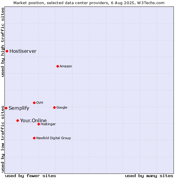 Market position of Your.Online vs. Hostiserver vs. Semplify