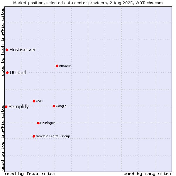 Market position of UCloud vs. Hostiserver vs. Semplify