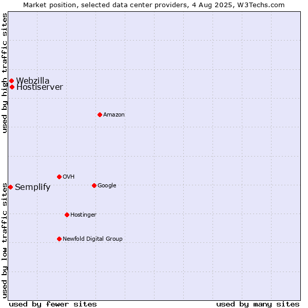 Market position of Hostiserver vs. Webzilla vs. Semplify