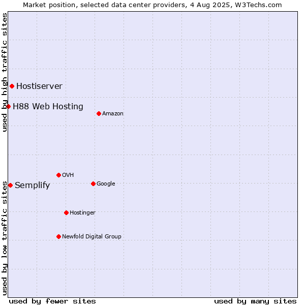 Market position of Hostiserver vs. Semplify vs. H88 Web Hosting