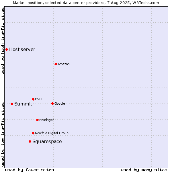 Market position of Squarespace vs. Summit vs. Hostiserver