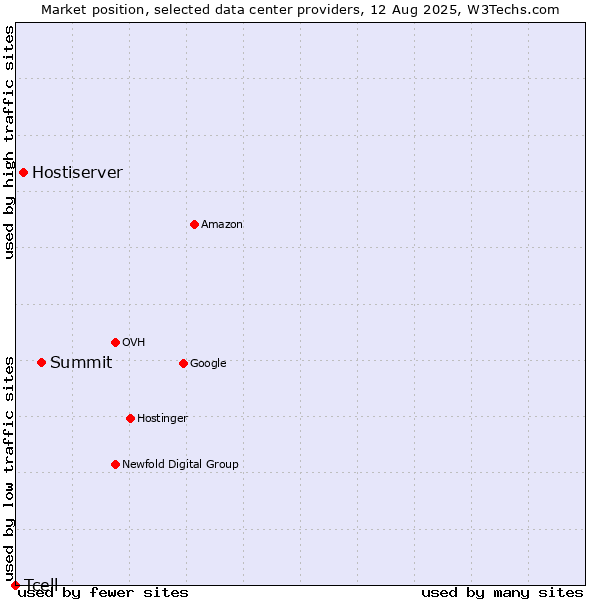 Market position of Summit vs. Hostiserver vs. Tcell