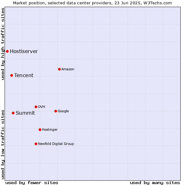 Market position of Summit vs. Tencent vs. Hostiserver
