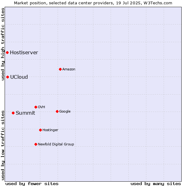 Market position of Summit vs. UCloud vs. Hostiserver