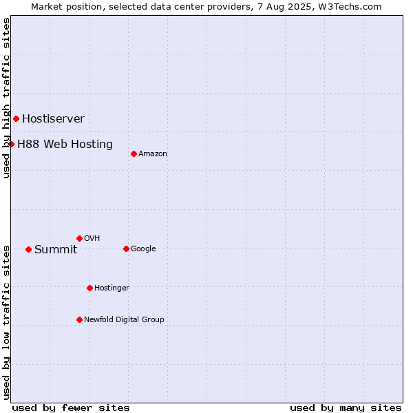 Market position of Summit vs. Hostiserver vs. H88 Web Hosting