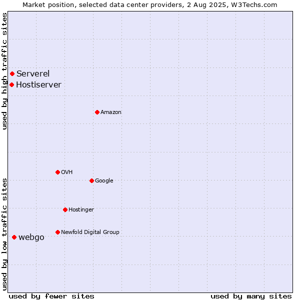 Market position of webgo vs. Serverel vs. Hostiserver