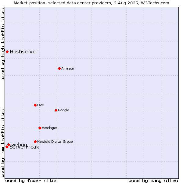 Market position of webgo vs. Hostiserver vs. ServerFreak