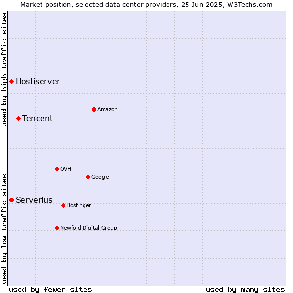 Market position of Tencent vs. Serverius vs. Hostiserver