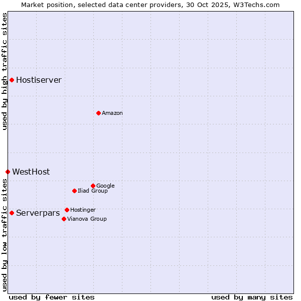 Market position of Serverpars vs. Hostiserver vs. WestHost
