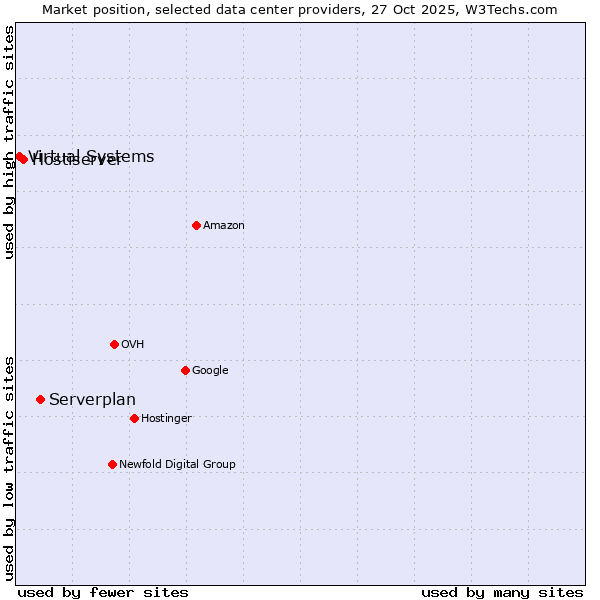 Market position of Serverplan vs. Hostiserver vs. Virtual Systems