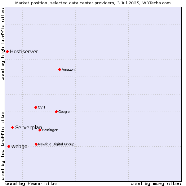 Market position of Serverplan vs. webgo vs. Hostiserver