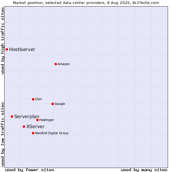 Market position of XServer vs. Serverplan vs. Hostiserver