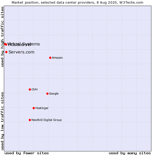 Market position of Servers.com vs. Hostiserver vs. Virtual Systems