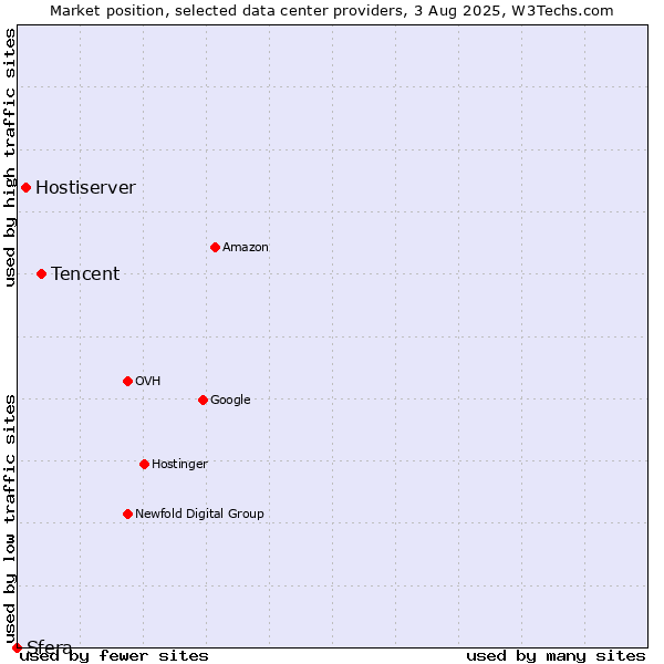 Market position of Tencent vs. Hostiserver vs. Sfera