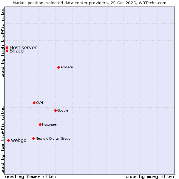 Market position of webgo vs. Shatel vs. Hostiserver