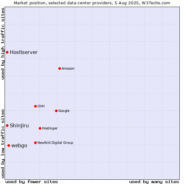 Market position of webgo vs. Shinjiru vs. Hostiserver