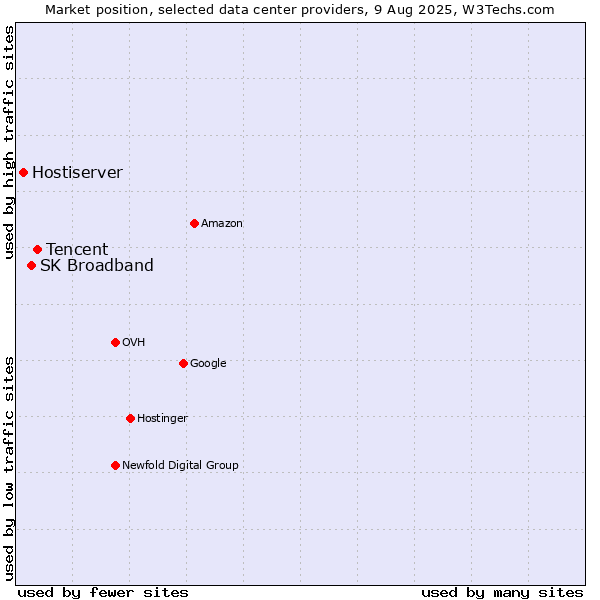 Market position of Tencent vs. SK Broadband vs. Hostiserver