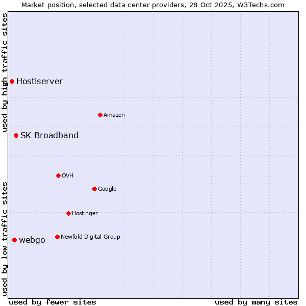 Market position of SK Broadband vs. webgo vs. Hostiserver