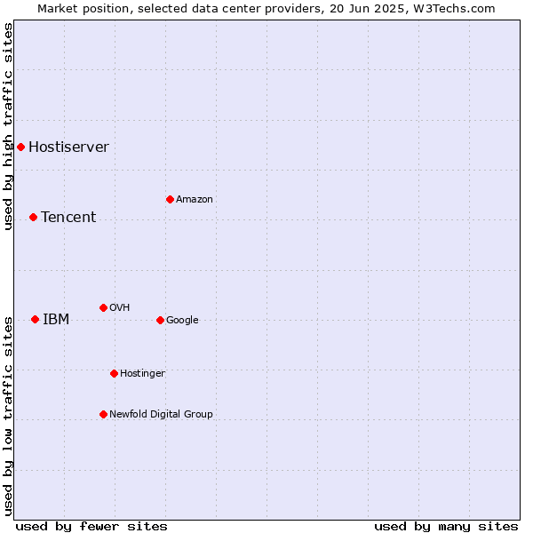 Market position of IBM vs. Tencent vs. Hostiserver