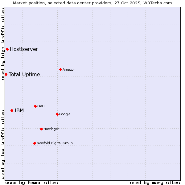 Market position of IBM vs. Hostiserver vs. Total Uptime