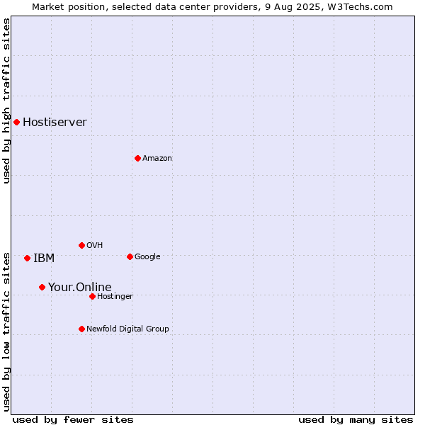 Market position of Your.Online vs. IBM vs. Hostiserver