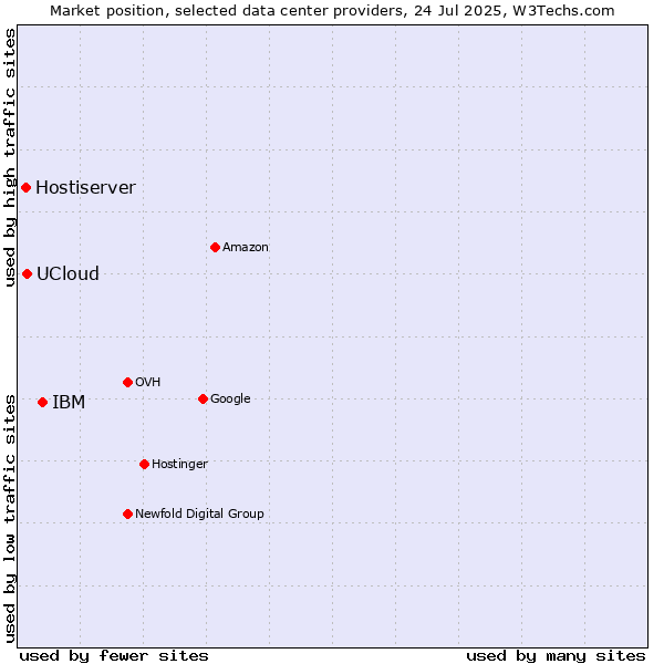 Market position of IBM vs. UCloud vs. Hostiserver