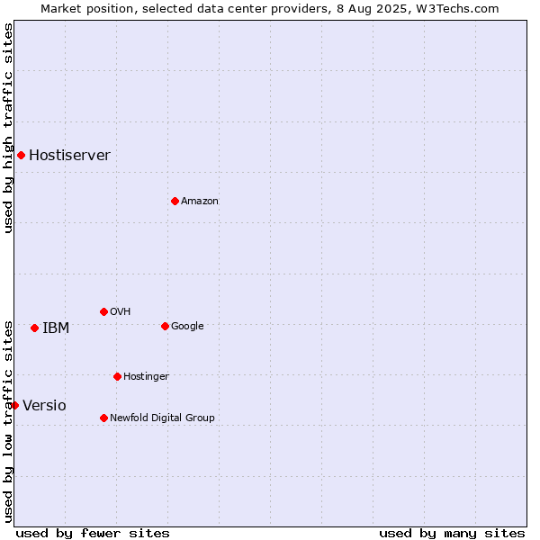 Market position of IBM vs. Hostiserver vs. Versio