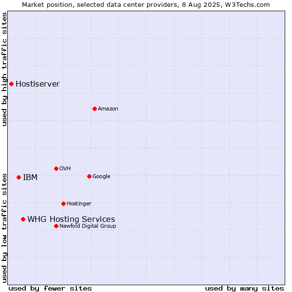 Market position of WHG Hosting Services vs. IBM vs. Hostiserver