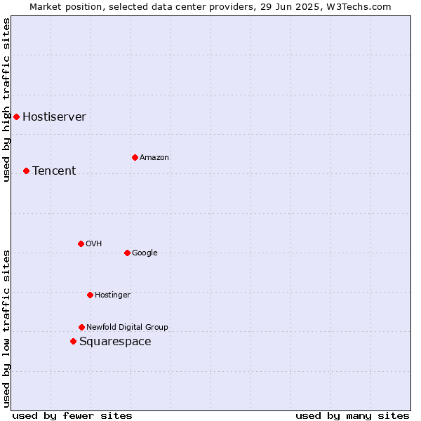 Market position of Squarespace vs. Tencent vs. Hostiserver