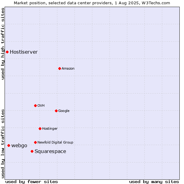 Market position of Squarespace vs. webgo vs. Hostiserver