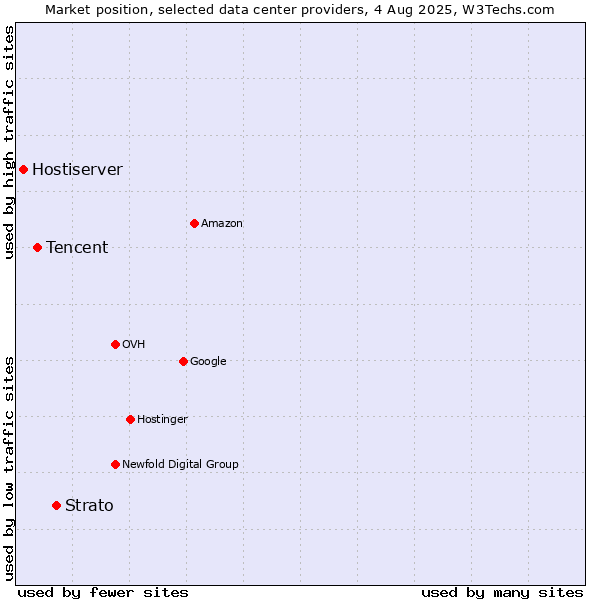 Market position of Strato vs. Tencent vs. Hostiserver
