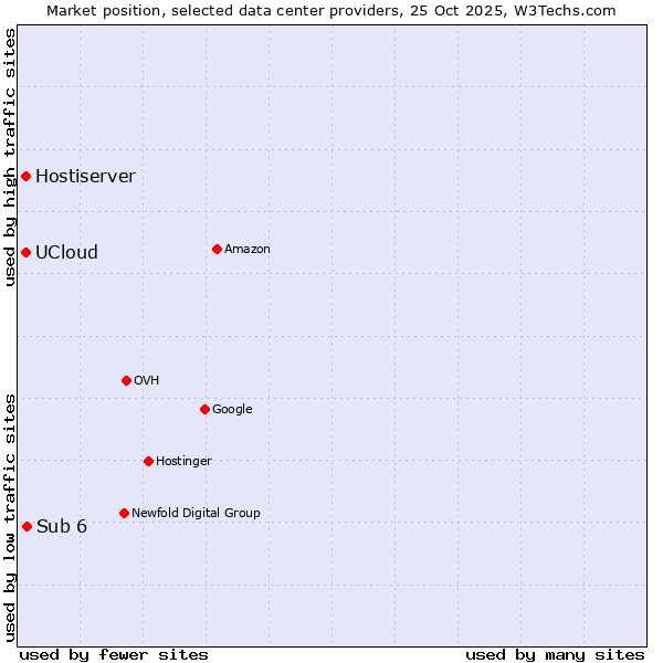 Market position of Sub 6 vs. UCloud vs. Hostiserver