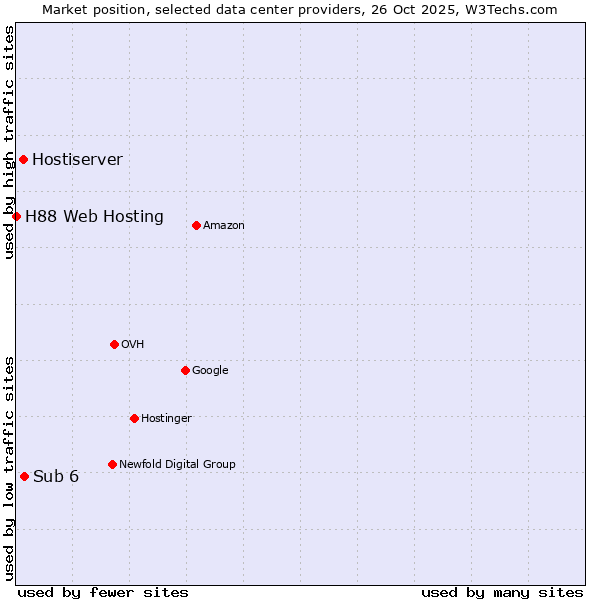 Market position of Sub 6 vs. Hostiserver vs. H88 Web Hosting