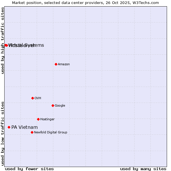 Market position of PA Vietnam vs. Hostiserver vs. Virtual Systems