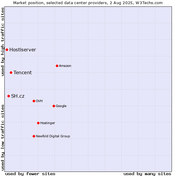 Market position of Tencent vs. SH.cz vs. Hostiserver