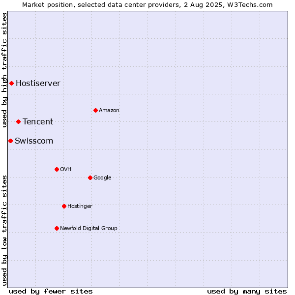 Market position of Tencent vs. Hostiserver vs. Swisscom