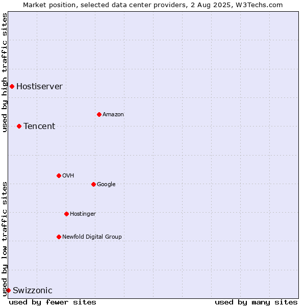 Market position of Tencent vs. Hostiserver vs. Swizzonic