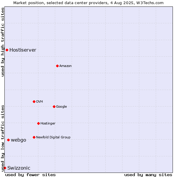 Market position of webgo vs. Hostiserver vs. Swizzonic