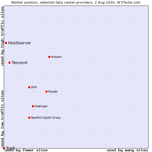 Market position of Tencent vs. Hostiserver vs. Tcell