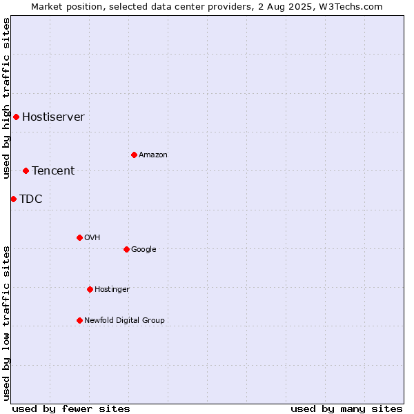 Market position of Tencent vs. Hostiserver vs. TDC