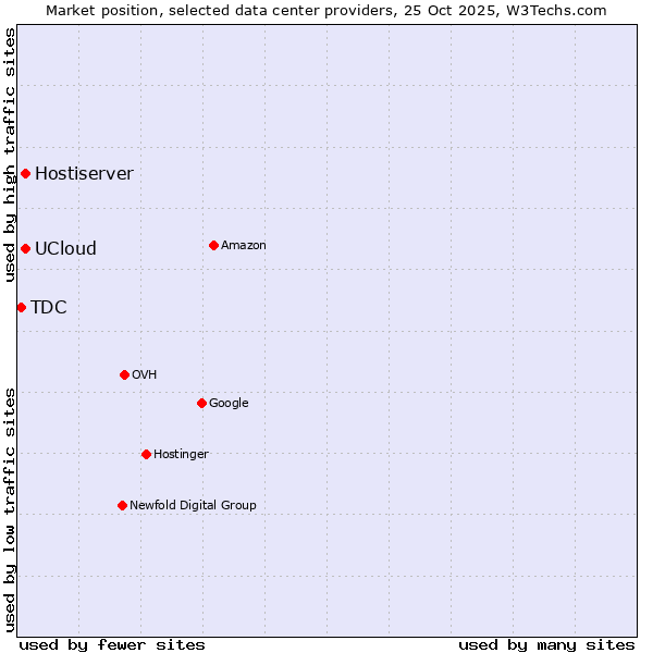 Market position of UCloud vs. Hostiserver vs. TDC