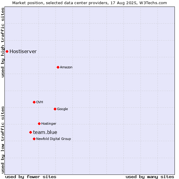 Market position of team.blue vs. Hostiserver