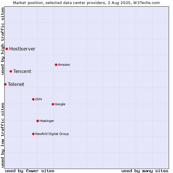 Market position of Tencent vs. Hostiserver vs. Telenet