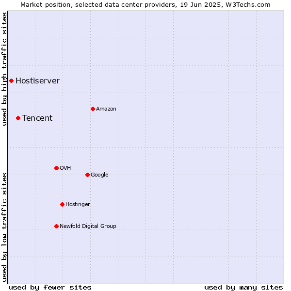 Market position of Tencent vs. Hostiserver